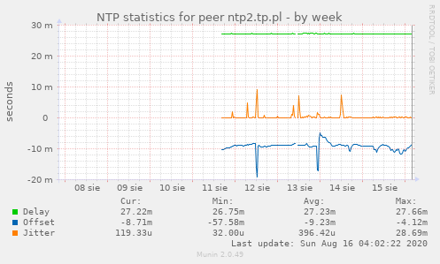 NTP statistics for peer ntp2.tp.pl