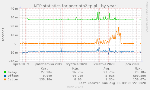 NTP statistics for peer ntp2.tp.pl