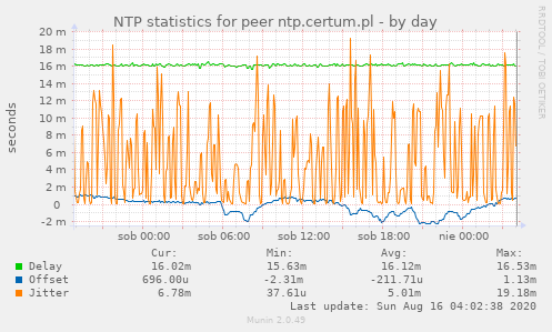 NTP statistics for peer ntp.certum.pl