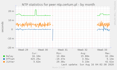 NTP statistics for peer ntp.certum.pl