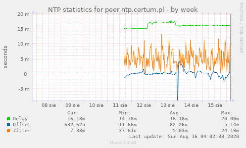 NTP statistics for peer ntp.certum.pl