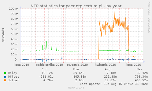 NTP statistics for peer ntp.certum.pl