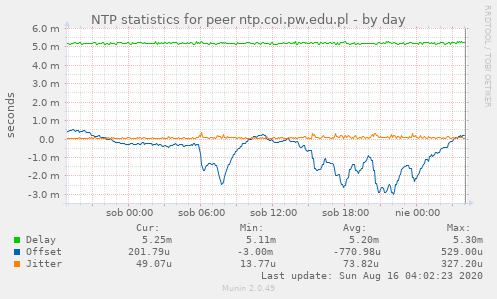 NTP statistics for peer ntp.coi.pw.edu.pl