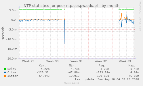 NTP statistics for peer ntp.coi.pw.edu.pl