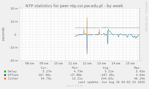 NTP statistics for peer ntp.coi.pw.edu.pl