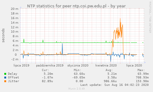 NTP statistics for peer ntp.coi.pw.edu.pl