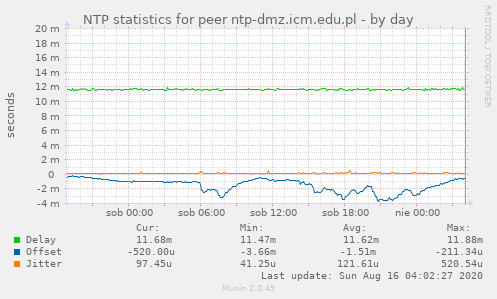 NTP statistics for peer ntp-dmz.icm.edu.pl