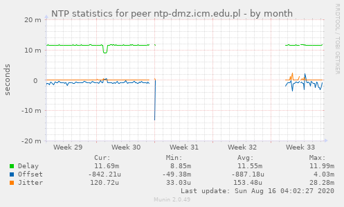 NTP statistics for peer ntp-dmz.icm.edu.pl