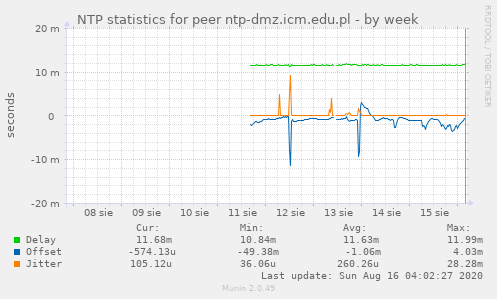 NTP statistics for peer ntp-dmz.icm.edu.pl