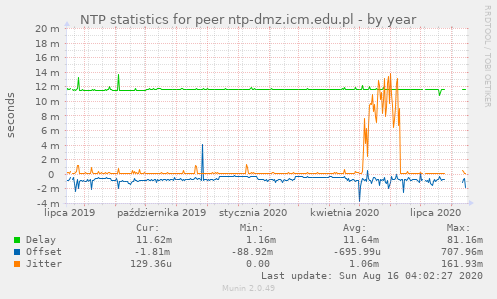 NTP statistics for peer ntp-dmz.icm.edu.pl