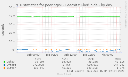 NTP statistics for peer ntps1-1.eecsit.tu-berlin.de