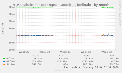 NTP statistics for peer ntps1-1.eecsit.tu-berlin.de