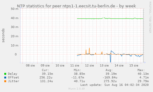 NTP statistics for peer ntps1-1.eecsit.tu-berlin.de