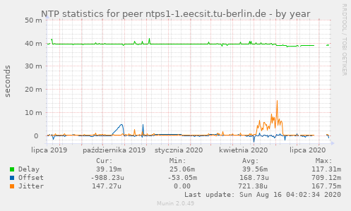 NTP statistics for peer ntps1-1.eecsit.tu-berlin.de