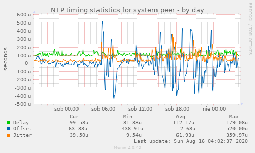 NTP timing statistics for system peer