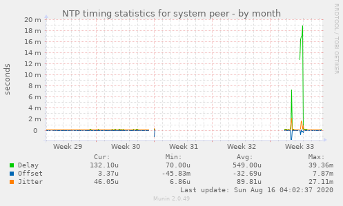 NTP timing statistics for system peer