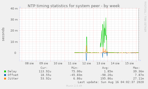 NTP timing statistics for system peer