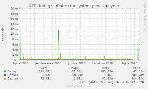 NTP timing statistics for system peer