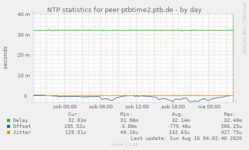 NTP statistics for peer ptbtime2.ptb.de