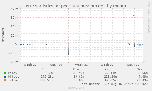 NTP statistics for peer ptbtime2.ptb.de