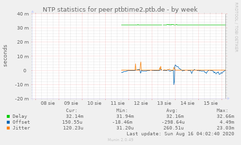 NTP statistics for peer ptbtime2.ptb.de