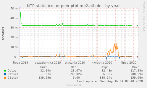 NTP statistics for peer ptbtime2.ptb.de