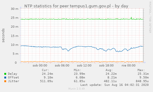 NTP statistics for peer tempus1.gum.gov.pl