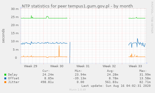 NTP statistics for peer tempus1.gum.gov.pl