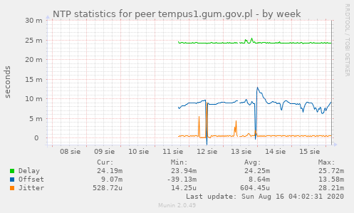 NTP statistics for peer tempus1.gum.gov.pl