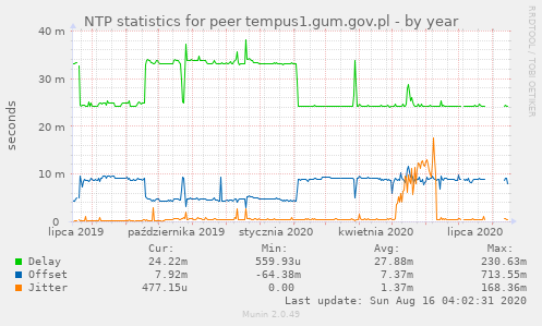 NTP statistics for peer tempus1.gum.gov.pl