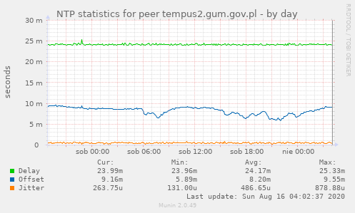 NTP statistics for peer tempus2.gum.gov.pl