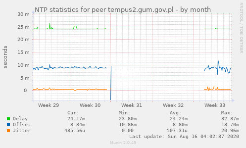 NTP statistics for peer tempus2.gum.gov.pl