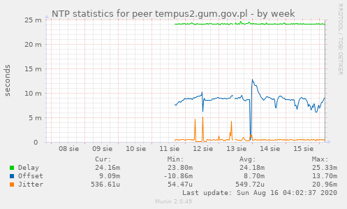 NTP statistics for peer tempus2.gum.gov.pl