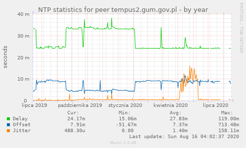 NTP statistics for peer tempus2.gum.gov.pl