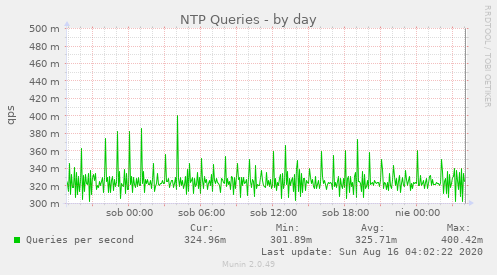 NTP Queries