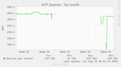 NTP Queries