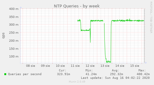 NTP Queries