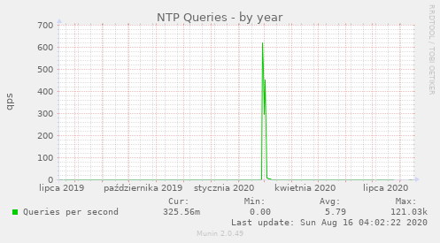 NTP Queries