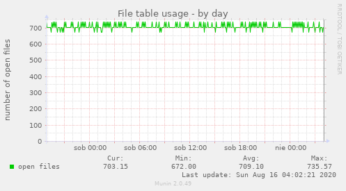 File table usage