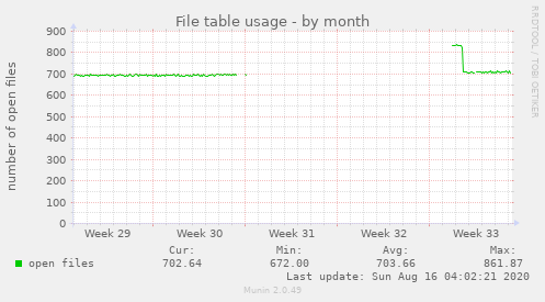 File table usage