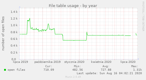 File table usage