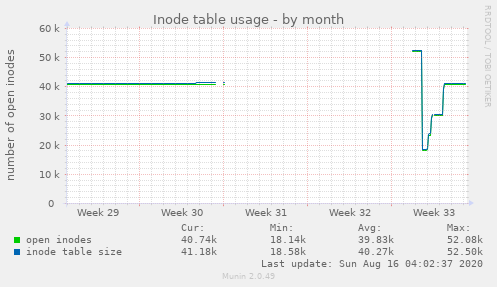 Inode table usage