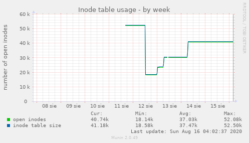 Inode table usage