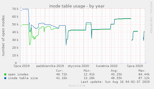 Inode table usage