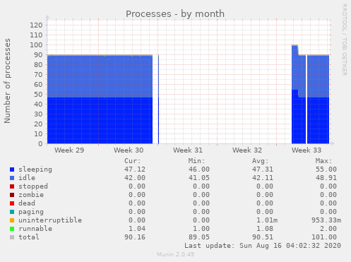 Processes