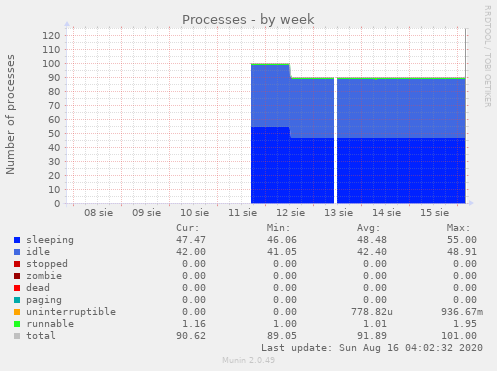 Processes