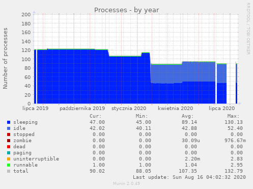 Processes