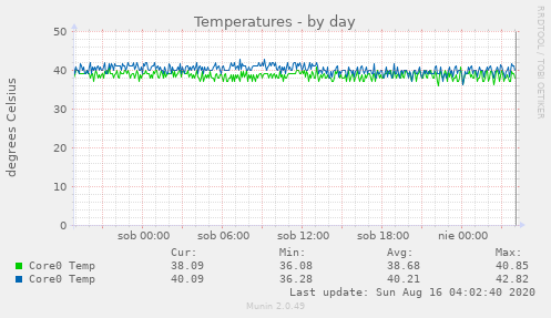 Temperatures