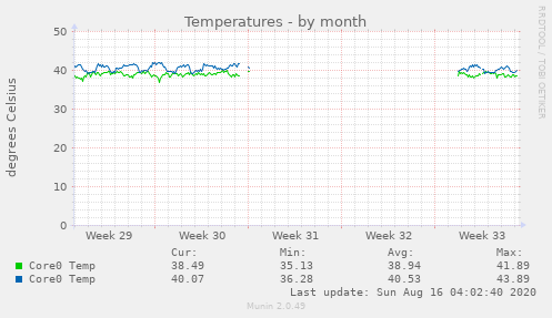 Temperatures