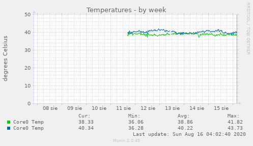 Temperatures